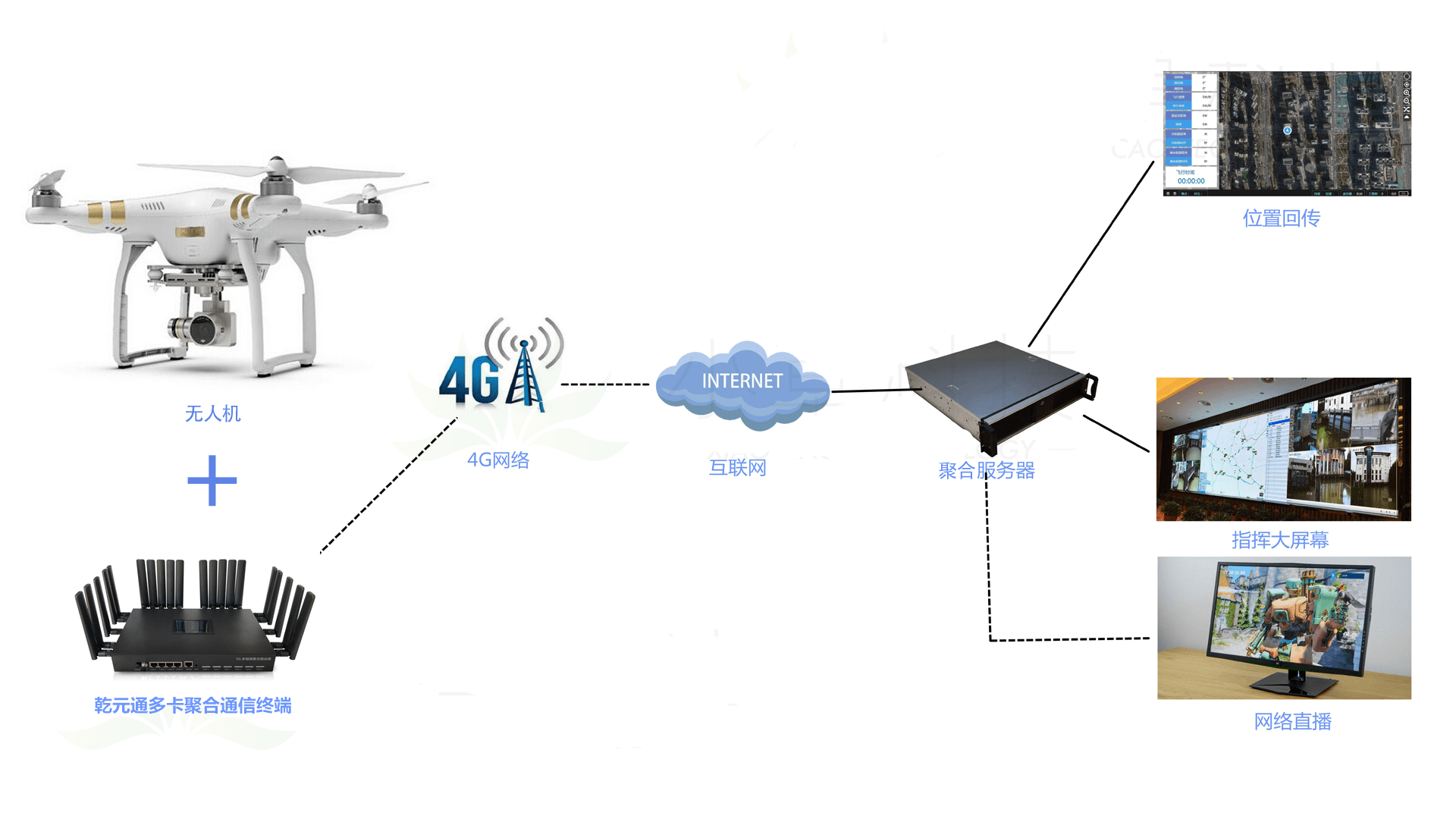 云开体育视频传输无线视频传输方案乾元通多卡聚合通信终端无人机