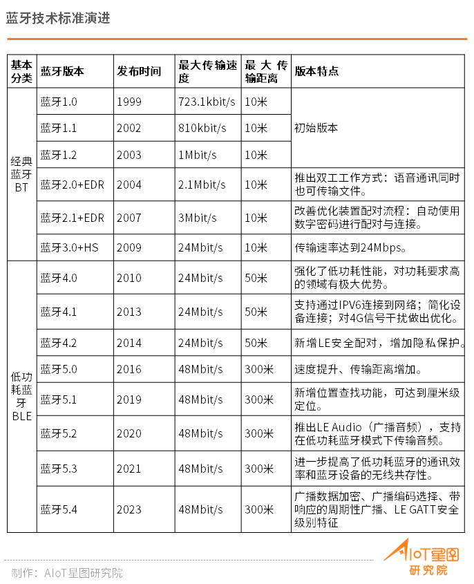 开云体育蓝牙1类蓝牙技术是什么蓝牙物联网产业研究报告分析