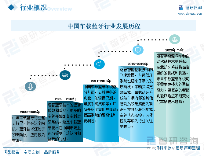 云开体育蓝牙蓝牙技术的概述2023年中国车载蓝牙市场现状及趋