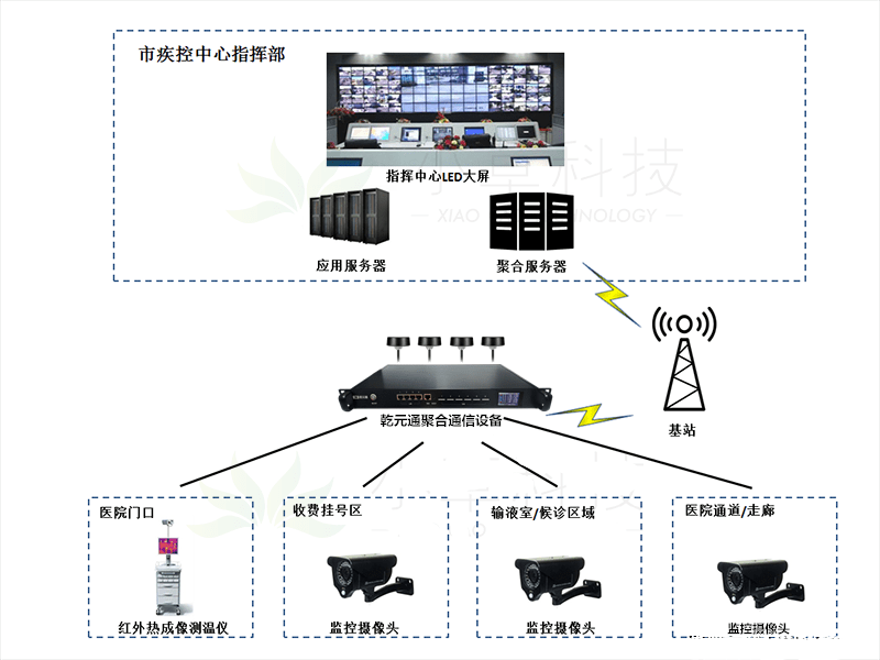 云开体育视频传输视频实时传输方案乾元通聚合通信设备助疫情防控