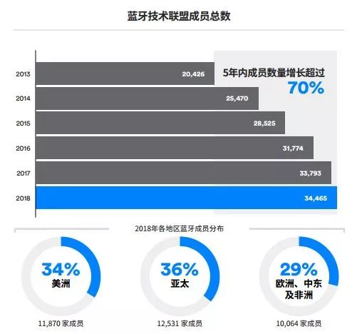 开云体育蓝牙蓝牙技术的发展历程蓝牙技术的演进方向更加的物联网