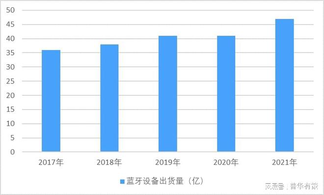 开云体育蓝牙基本技术原理蓝牙蓝牙技术的主要特点物联网无线连接