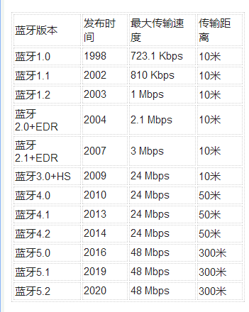 开云体育蓝牙技术的前世今生大揭秘