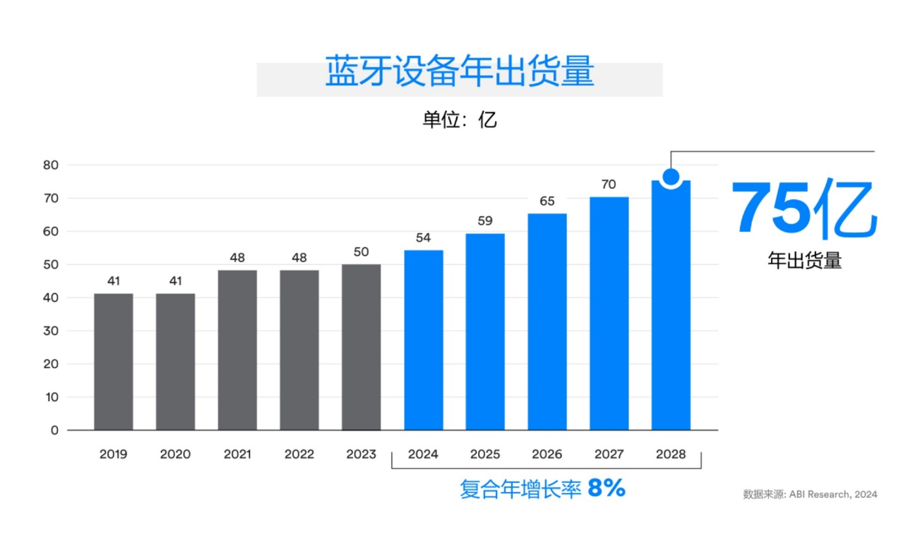 kaiyun开体育官方蓝牙技术联盟发布《2024年蓝牙市场最