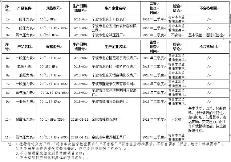 kaiyun开体育官方，宁波市质监局：2批次压力表产品抽查不