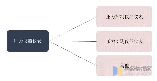 开云体育，干货！一文看懂压力检测仪器仪表行业发展现状：下游应