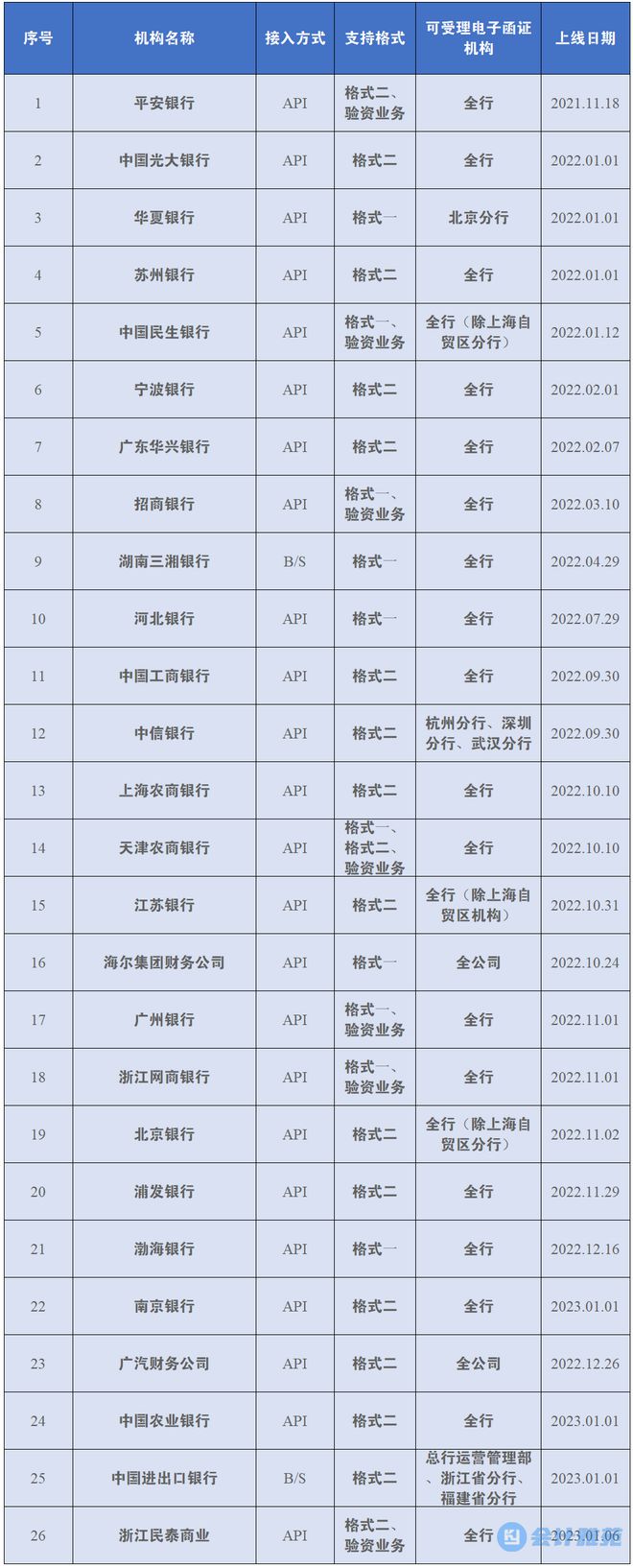 kaiyun开体育官方，26家银行业金融机构电子函证业务规则